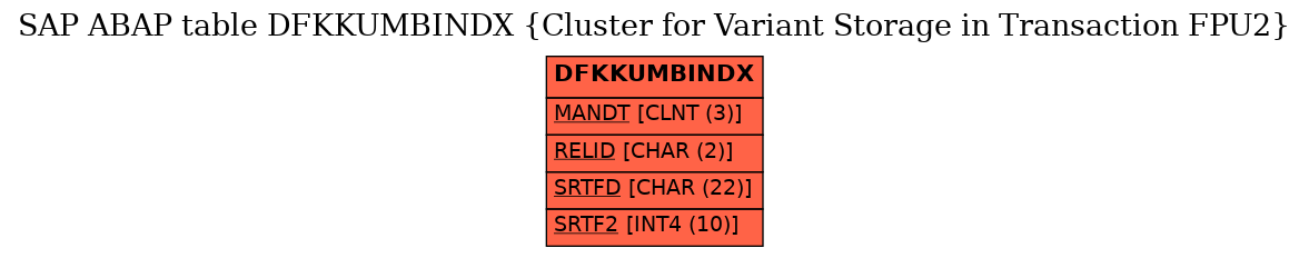 E-R Diagram for table DFKKUMBINDX (Cluster for Variant Storage in Transaction FPU2)