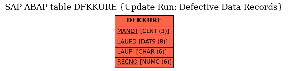 E-R Diagram for table DFKKURE (Update Run: Defective Data Records)