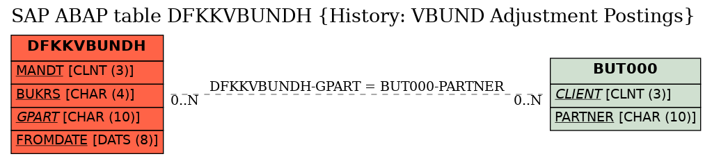 E-R Diagram for table DFKKVBUNDH (History: VBUND Adjustment Postings)