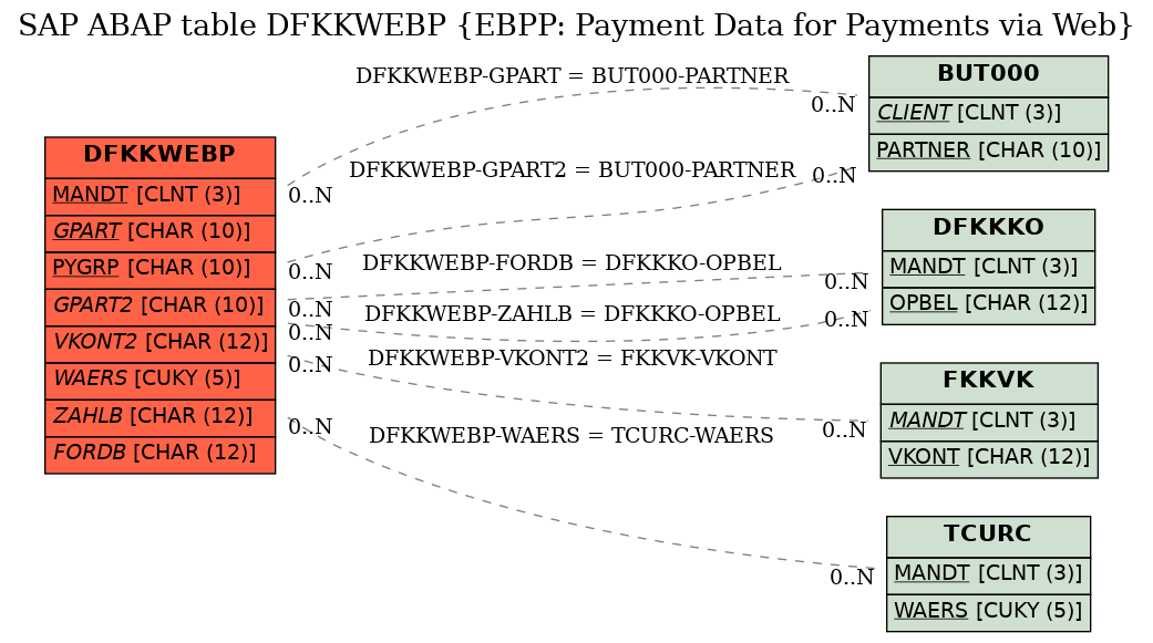 E-R Diagram for table DFKKWEBP (EBPP: Payment Data for Payments via Web)