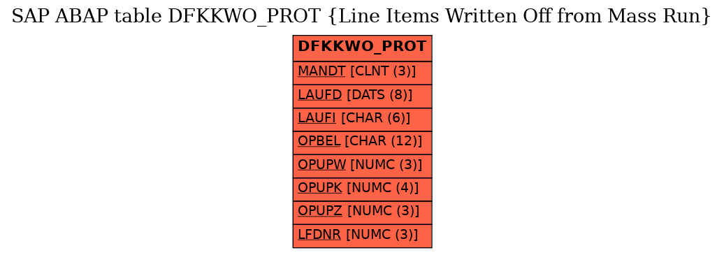 E-R Diagram for table DFKKWO_PROT (Line Items Written Off from Mass Run)