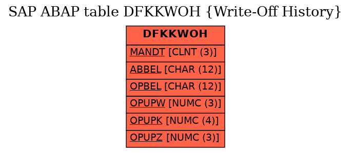 E-R Diagram for table DFKKWOH (Write-Off History)