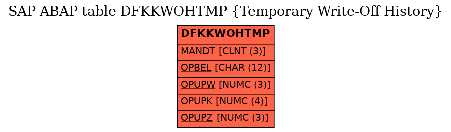 E-R Diagram for table DFKKWOHTMP (Temporary Write-Off History)