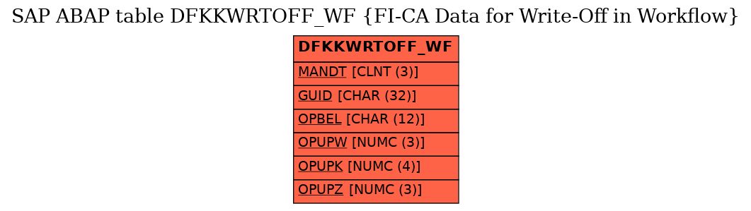 E-R Diagram for table DFKKWRTOFF_WF (FI-CA Data for Write-Off in Workflow)