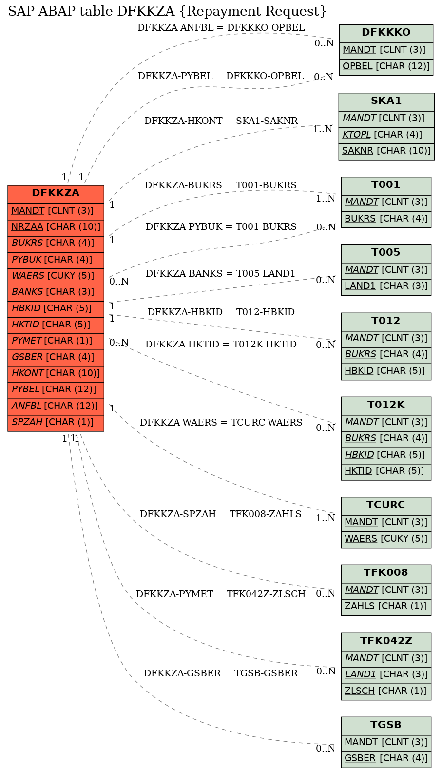 E-R Diagram for table DFKKZA (Repayment Request)