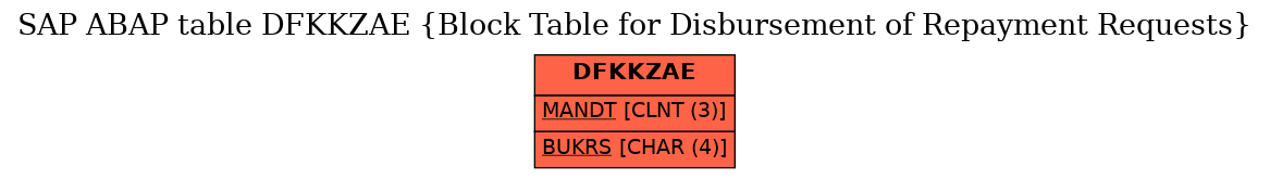 E-R Diagram for table DFKKZAE (Block Table for Disbursement of Repayment Requests)