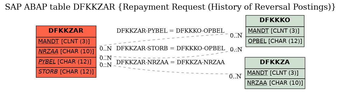 E-R Diagram for table DFKKZAR (Repayment Request (History of Reversal Postings))