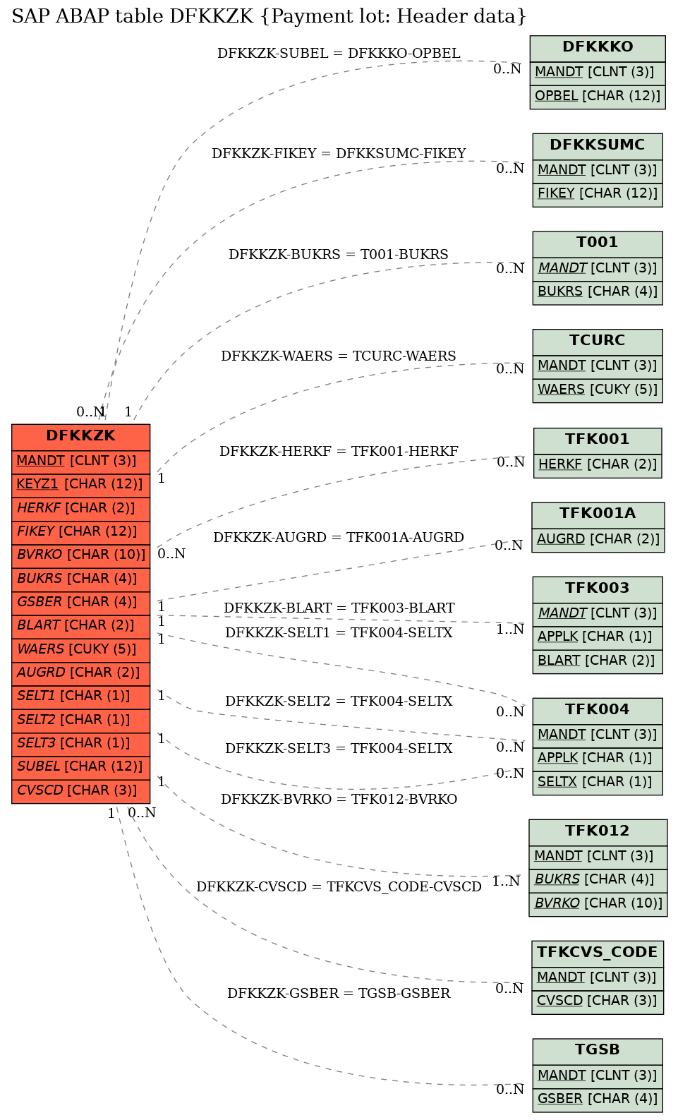 E-R Diagram for table DFKKZK (Payment lot: Header data)