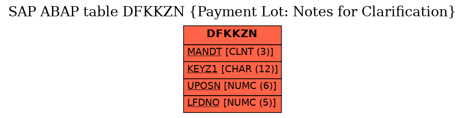 E-R Diagram for table DFKKZN (Payment Lot: Notes for Clarification)