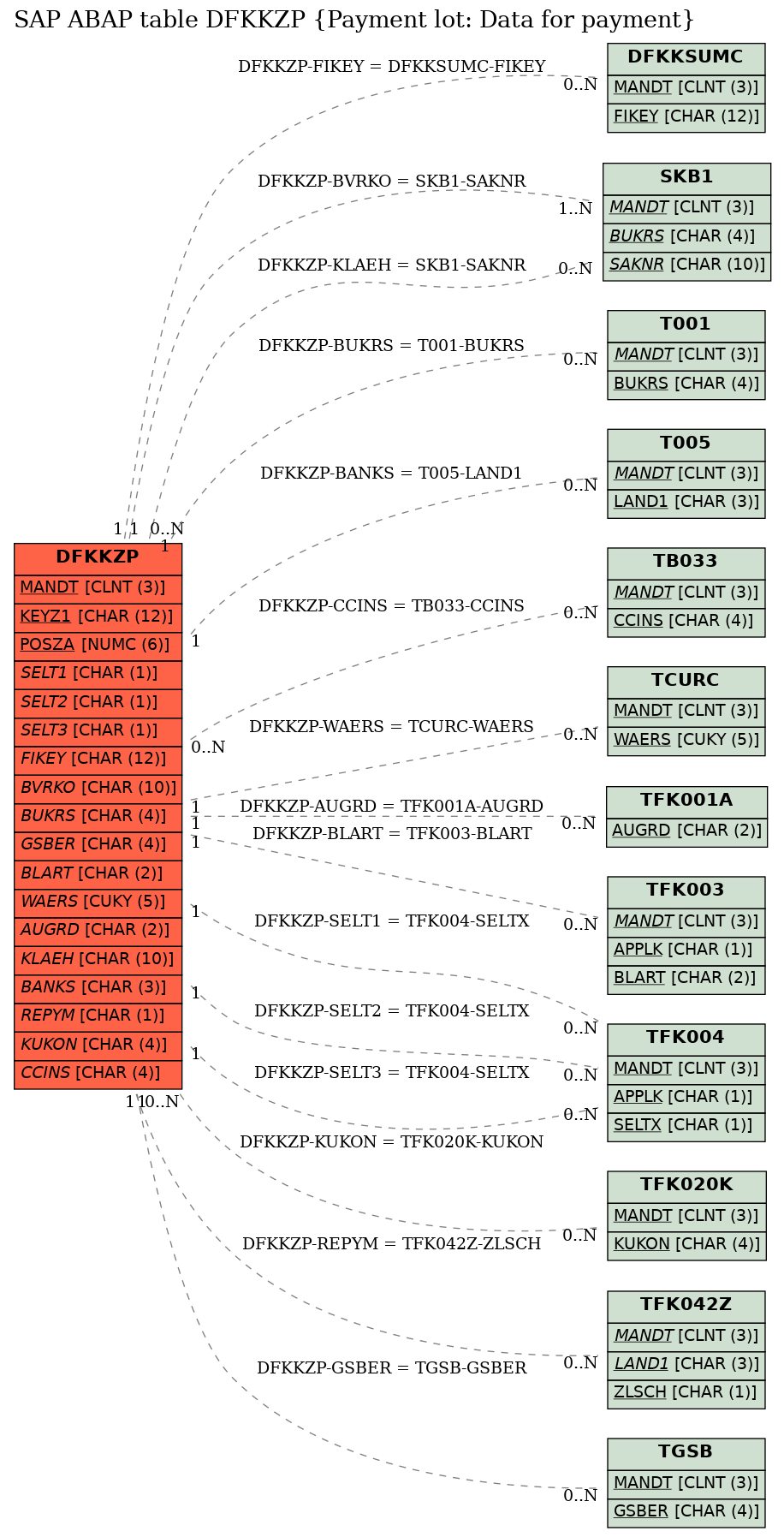 E-R Diagram for table DFKKZP (Payment lot: Data for payment)