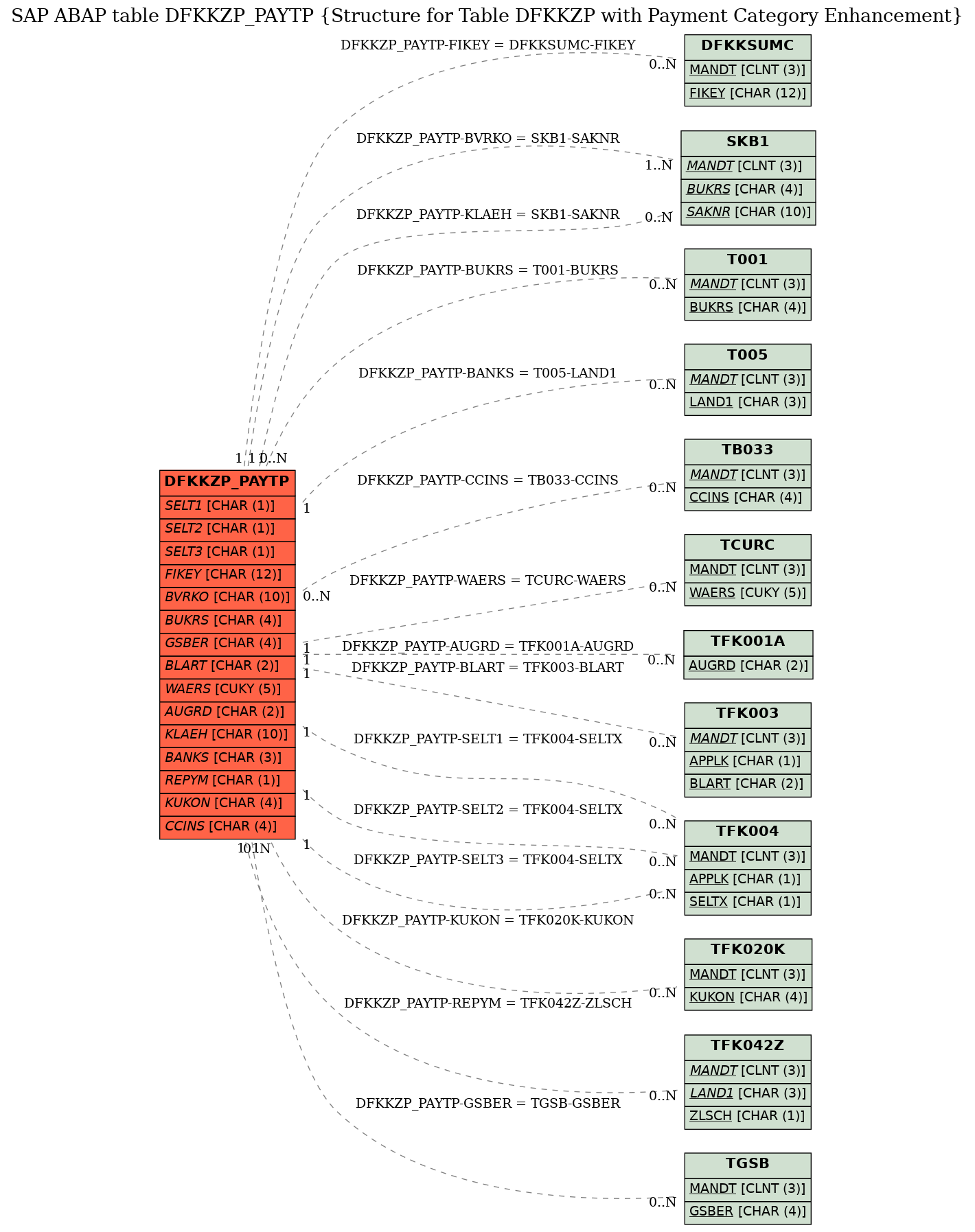 E-R Diagram for table DFKKZP_PAYTP (Structure for Table DFKKZP with Payment Category Enhancement)