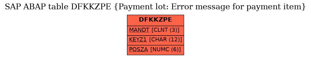 E-R Diagram for table DFKKZPE (Payment lot: Error message for payment item)