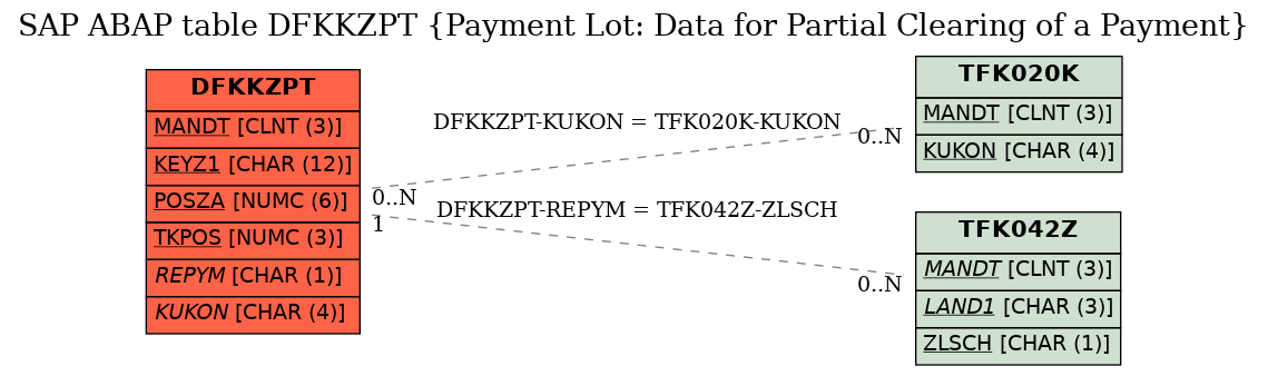 E-R Diagram for table DFKKZPT (Payment Lot: Data for Partial Clearing of a Payment)