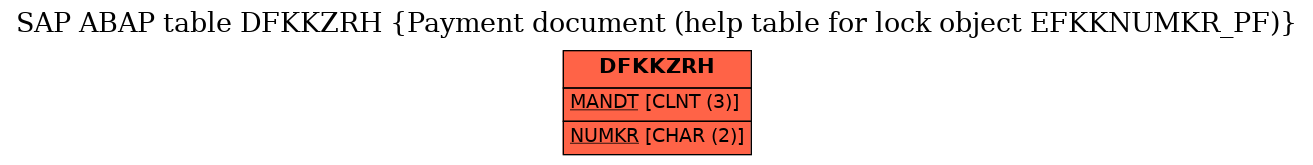 E-R Diagram for table DFKKZRH (Payment document (help table for lock object EFKKNUMKR_PF))