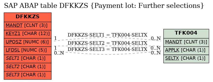 E-R Diagram for table DFKKZS (Payment lot: Further selections)