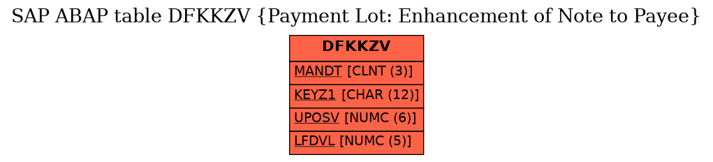 E-R Diagram for table DFKKZV (Payment Lot: Enhancement of Note to Payee)