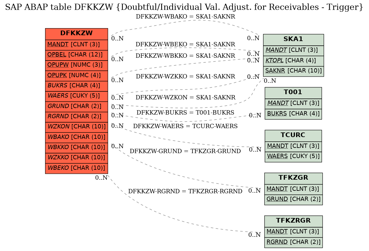 E-R Diagram for table DFKKZW (Doubtful/Individual Val. Adjust. for Receivables - Trigger)