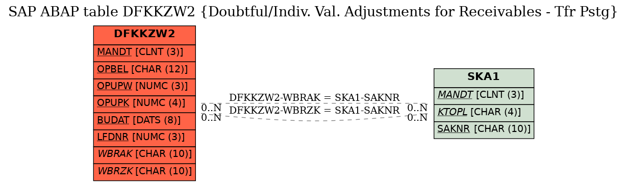 E-R Diagram for table DFKKZW2 (Doubtful/Indiv. Val. Adjustments for Receivables - Tfr Pstg)