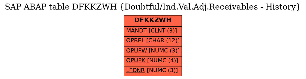 E-R Diagram for table DFKKZWH (Doubtful/Ind.Val.Adj.Receivables - History)