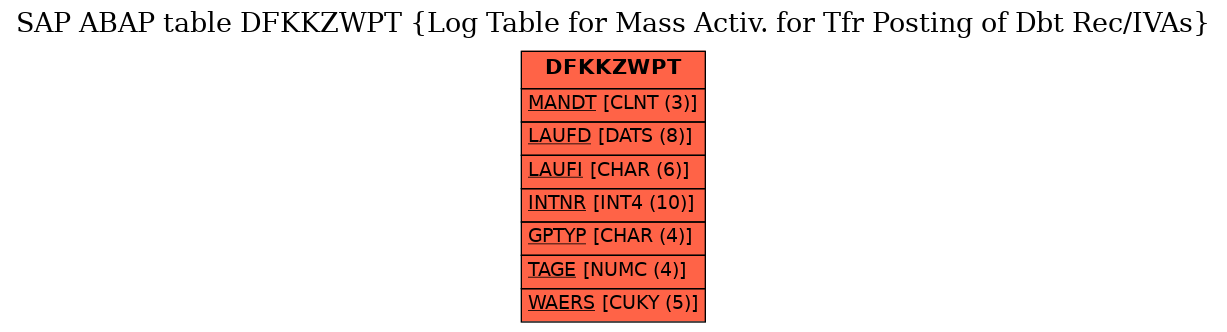 E-R Diagram for table DFKKZWPT (Log Table for Mass Activ. for Tfr Posting of Dbt Rec/IVAs)