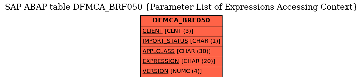 E-R Diagram for table DFMCA_BRF050 (Parameter List of Expressions Accessing Context)