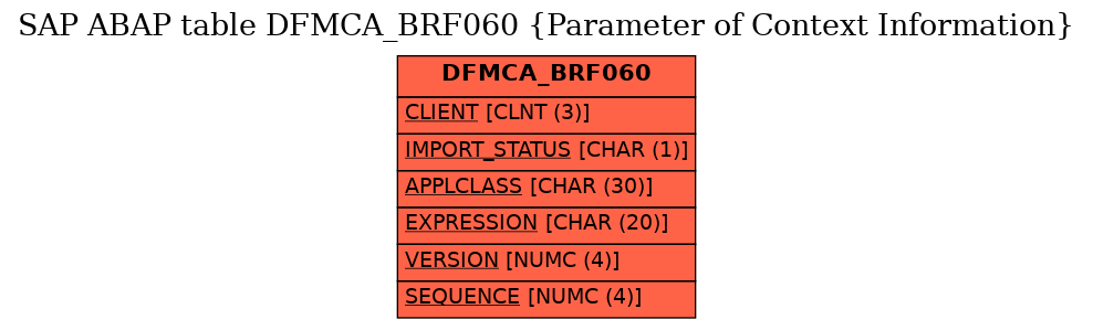 E-R Diagram for table DFMCA_BRF060 (Parameter of Context Information)