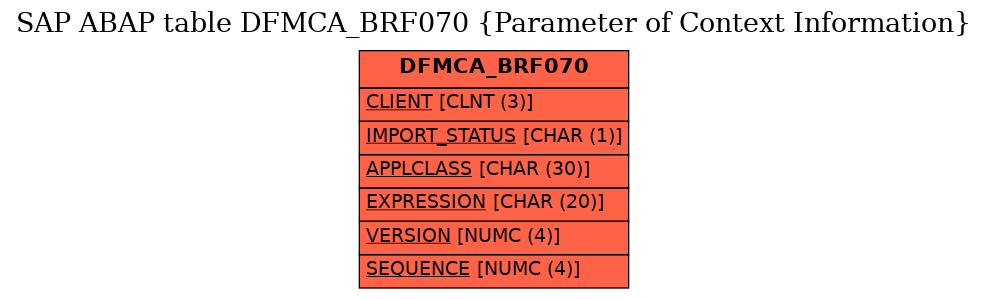 E-R Diagram for table DFMCA_BRF070 (Parameter of Context Information)