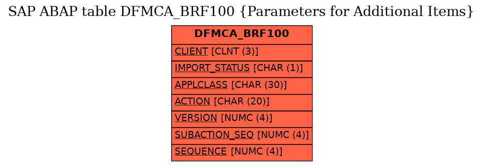 E-R Diagram for table DFMCA_BRF100 (Parameters for Additional Items)