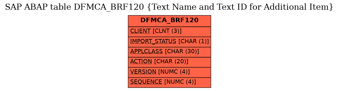 E-R Diagram for table DFMCA_BRF120 (Text Name and Text ID for Additional Item)