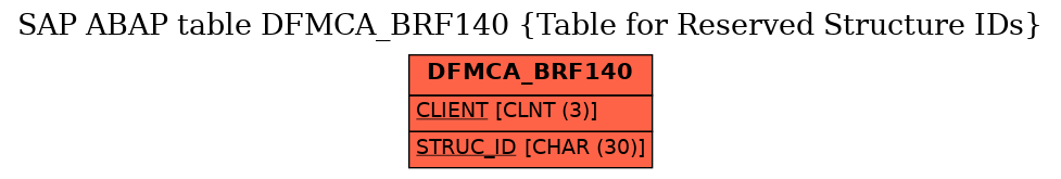 E-R Diagram for table DFMCA_BRF140 (Table for Reserved Structure IDs)