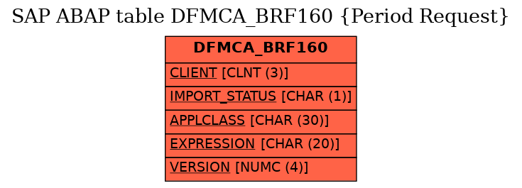 E-R Diagram for table DFMCA_BRF160 (Period Request)