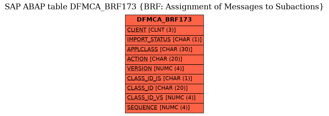 E-R Diagram for table DFMCA_BRF173 (BRF: Assignment of Messages to Subactions)