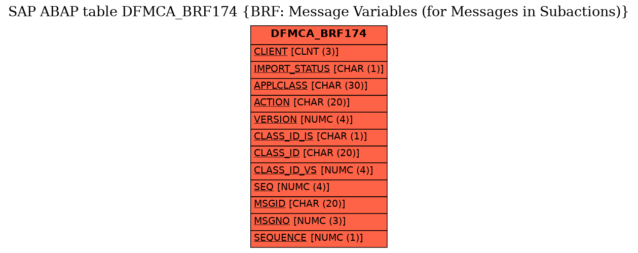 E-R Diagram for table DFMCA_BRF174 (BRF: Message Variables (for Messages in Subactions))