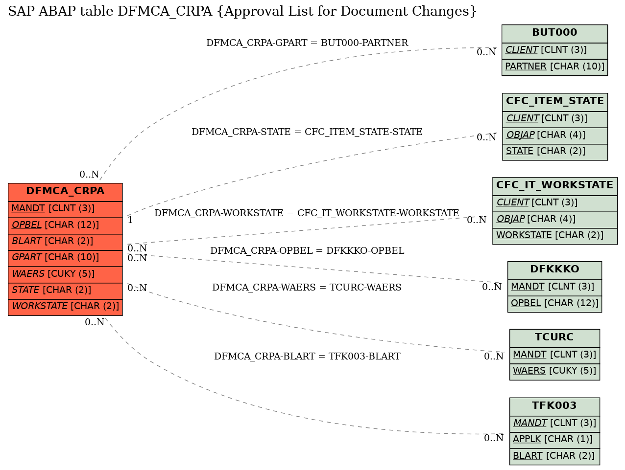 E-R Diagram for table DFMCA_CRPA (Approval List for Document Changes)