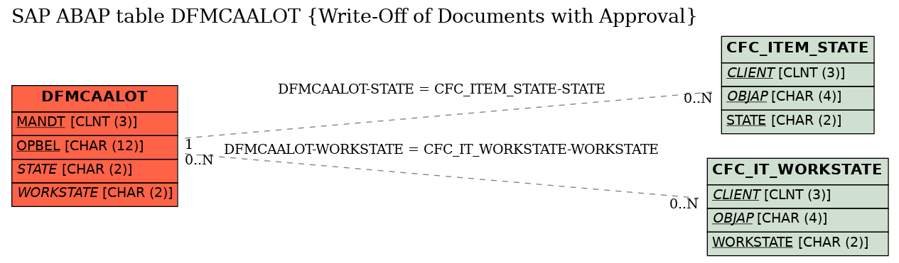 E-R Diagram for table DFMCAALOT (Write-Off of Documents with Approval)