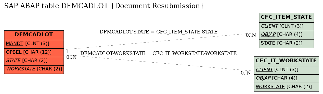 E-R Diagram for table DFMCADLOT (Document Resubmission)