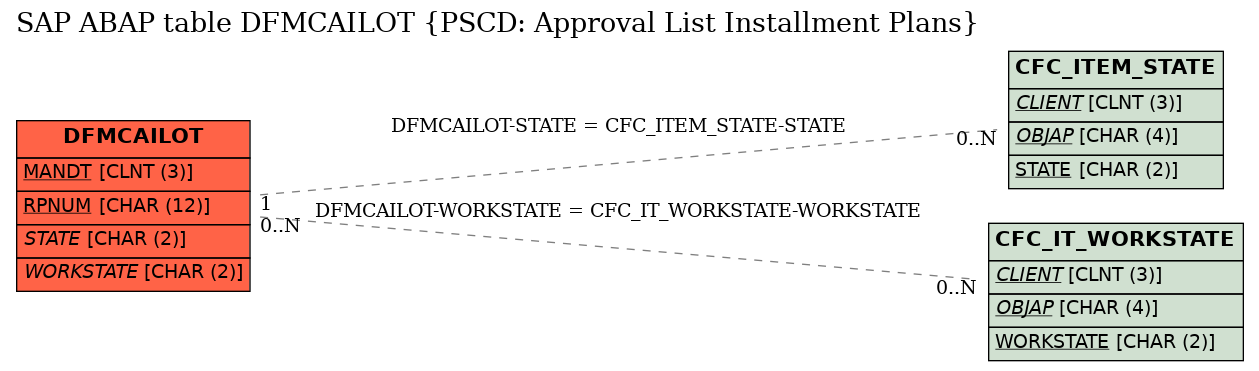 E-R Diagram for table DFMCAILOT (PSCD: Approval List Installment Plans)