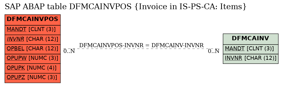 E-R Diagram for table DFMCAINVPOS (Invoice in IS-PS-CA: Items)