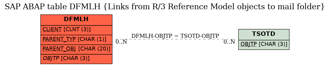 E-R Diagram for table DFMLH (Links from R/3 Reference Model objects to mail folder)