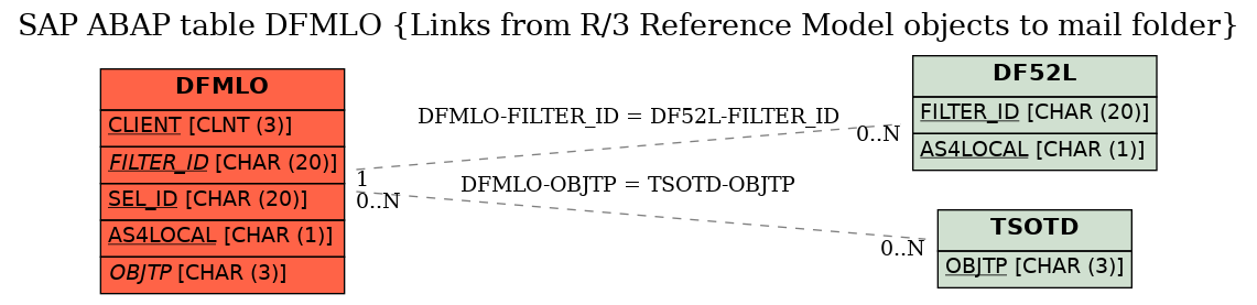 E-R Diagram for table DFMLO (Links from R/3 Reference Model objects to mail folder)