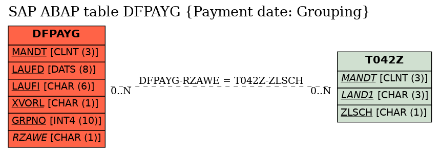 E-R Diagram for table DFPAYG (Payment date: Grouping)