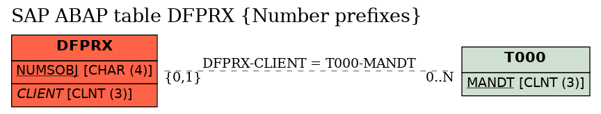 E-R Diagram for table DFPRX (Number prefixes)