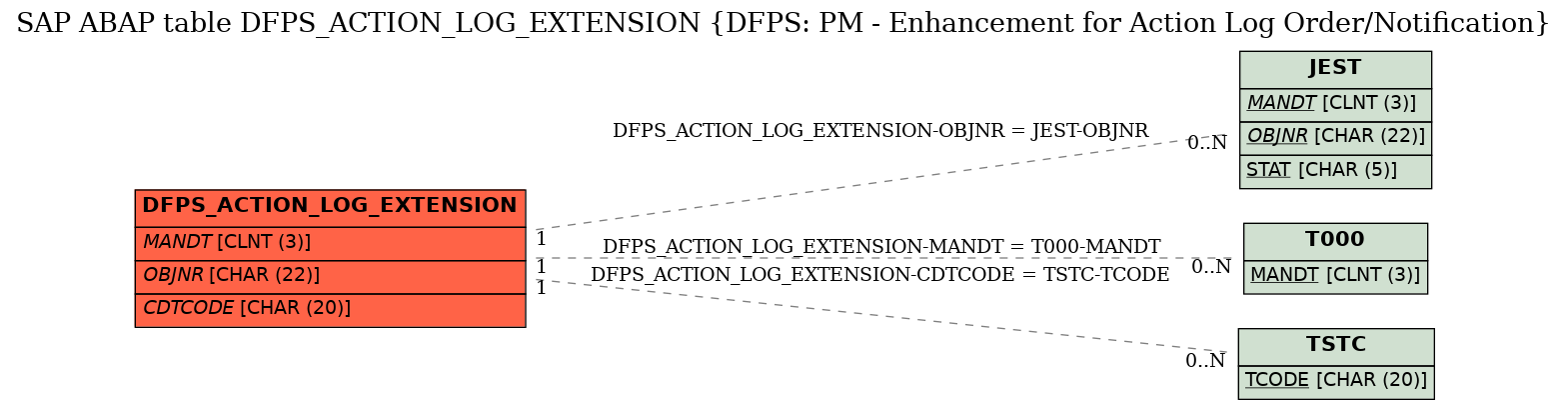 E-R Diagram for table DFPS_ACTION_LOG_EXTENSION (DFPS: PM - Enhancement for Action Log Order/Notification)