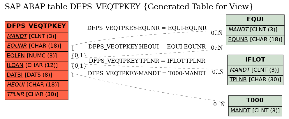 E-R Diagram for table DFPS_VEQTPKEY (Generated Table for View)