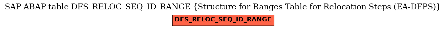 E-R Diagram for table DFS_RELOC_SEQ_ID_RANGE (Structure for Ranges Table for Relocation Steps (EA-DFPS))