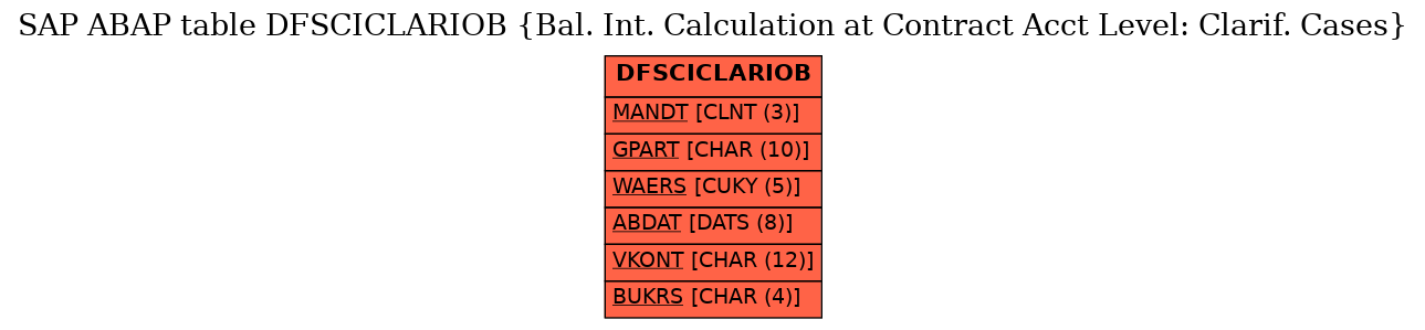 E-R Diagram for table DFSCICLARIOB (Bal. Int. Calculation at Contract Acct Level: Clarif. Cases)