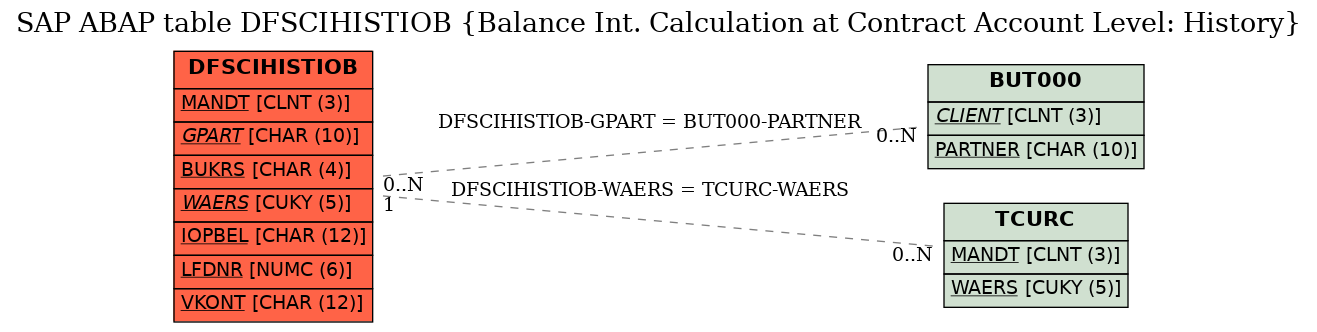 E-R Diagram for table DFSCIHISTIOB (Balance Int. Calculation at Contract Account Level: History)