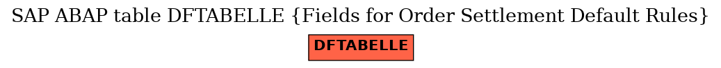 E-R Diagram for table DFTABELLE (Fields for Order Settlement Default Rules)