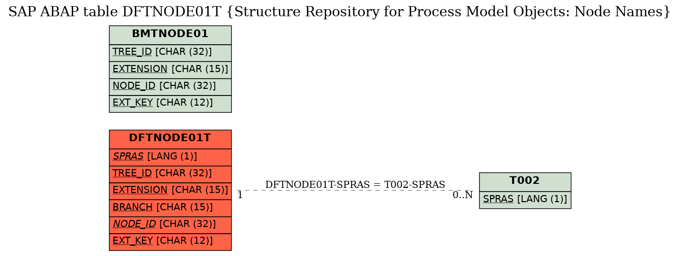 E-R Diagram for table DFTNODE01T (Structure Repository for Process Model Objects: Node Names)