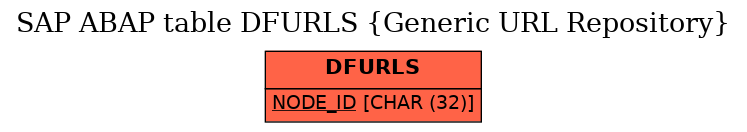 E-R Diagram for table DFURLS (Generic URL Repository)